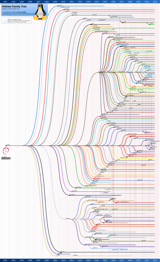 Debian Linux